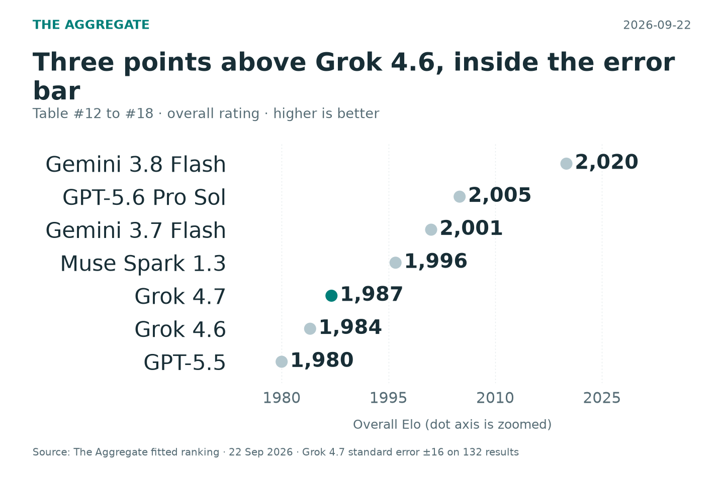 Grok 4.7: terminal and web-agent coding gains, lower scores across Vals AI's suite