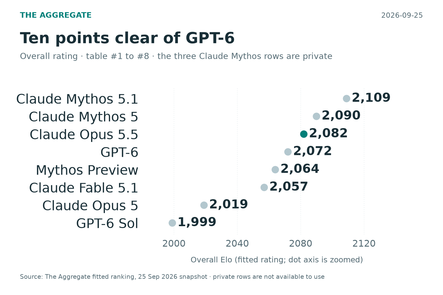 Claude Opus 5.5 is the new best available model, 2082 to GPT-6's 2072, led by terminal and professional agent work