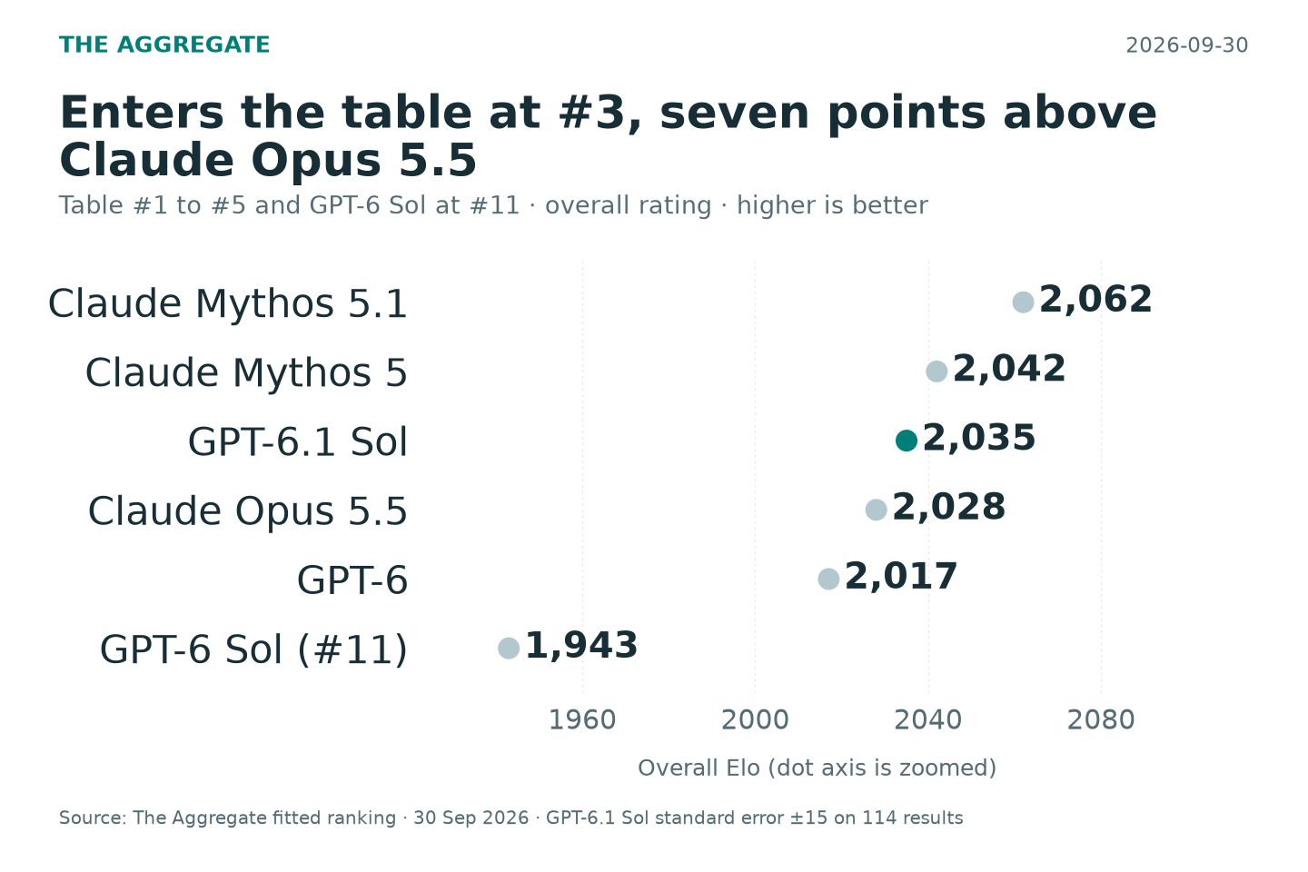 GPT-6.1 Sol: second only to GPT-6 on expert questions and professional PDFs, and a big step up from GPT-6 Sol