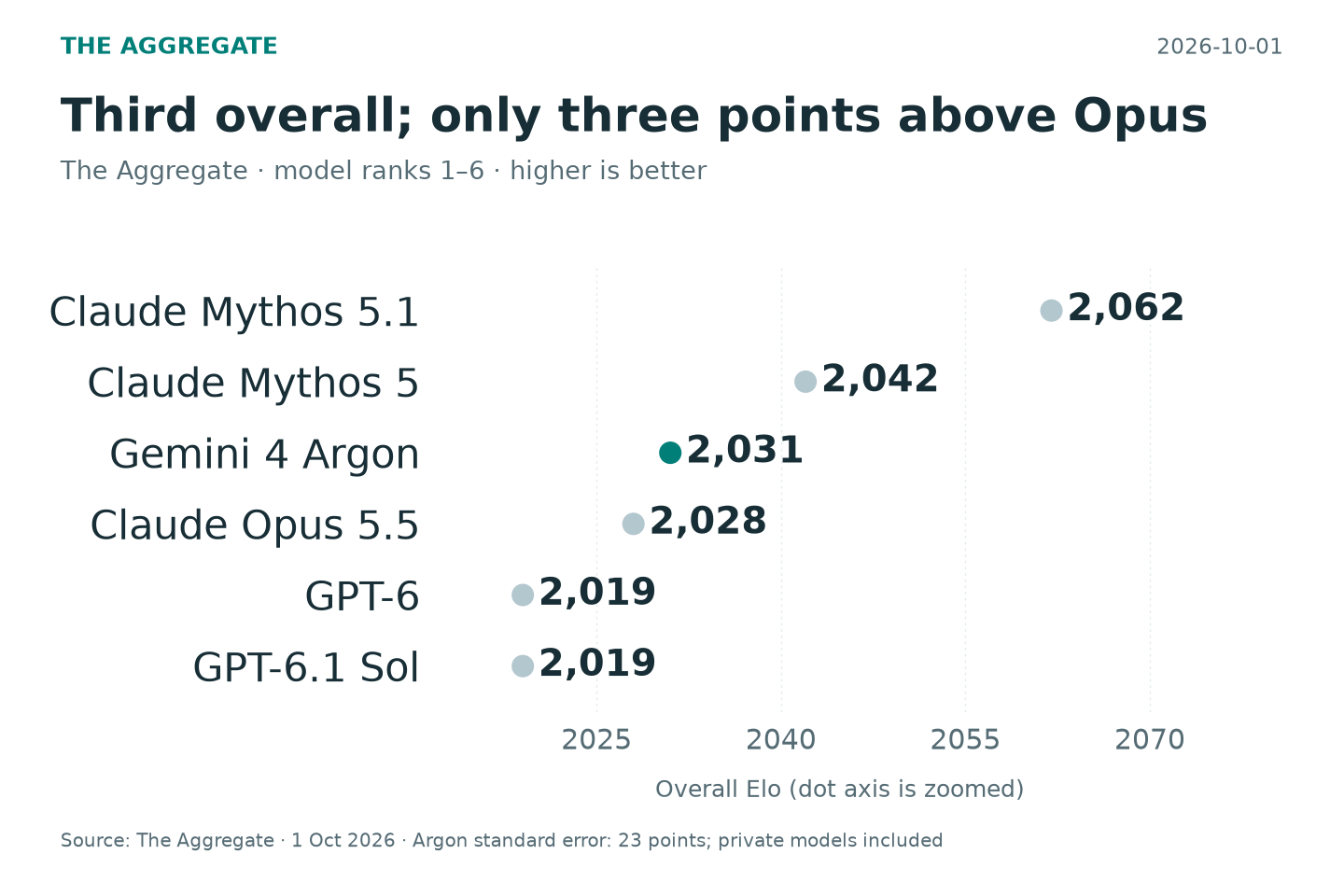 Gemini 4 Argon leads Zapier’s workflow test, but trails on long coding tasks