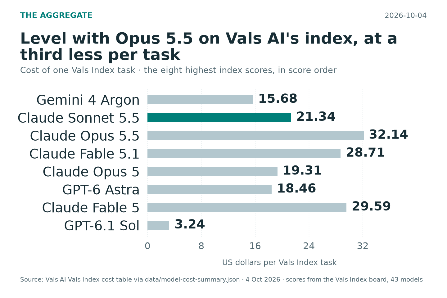 Claude Sonnet 5.5 matches Claude Opus 5.5 on Vals AI's index at two thirds of the cost per task and fixes more planted bugs than any model tested