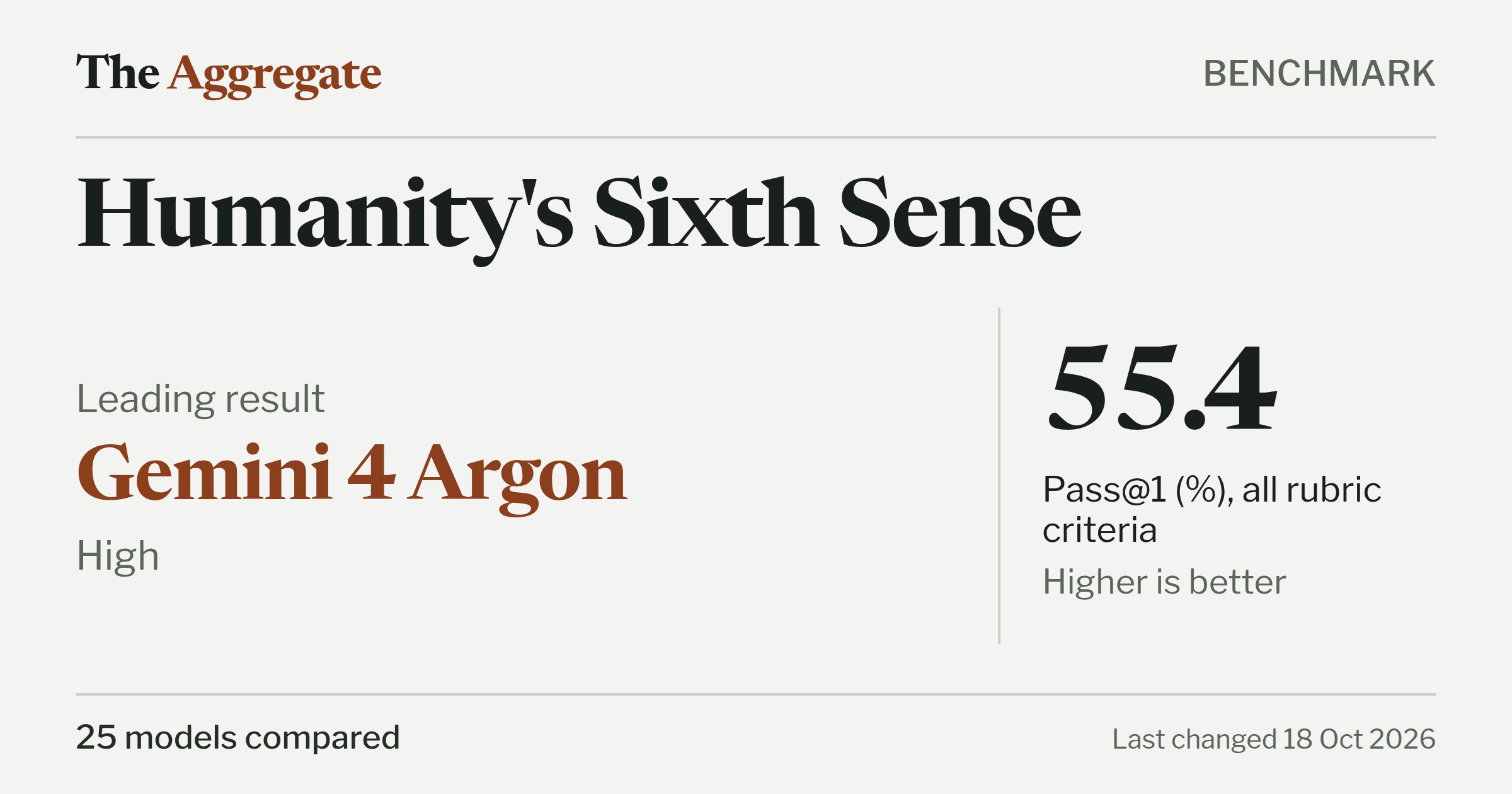 Humanity's Sixth Sense Leaderboard · The Aggregate