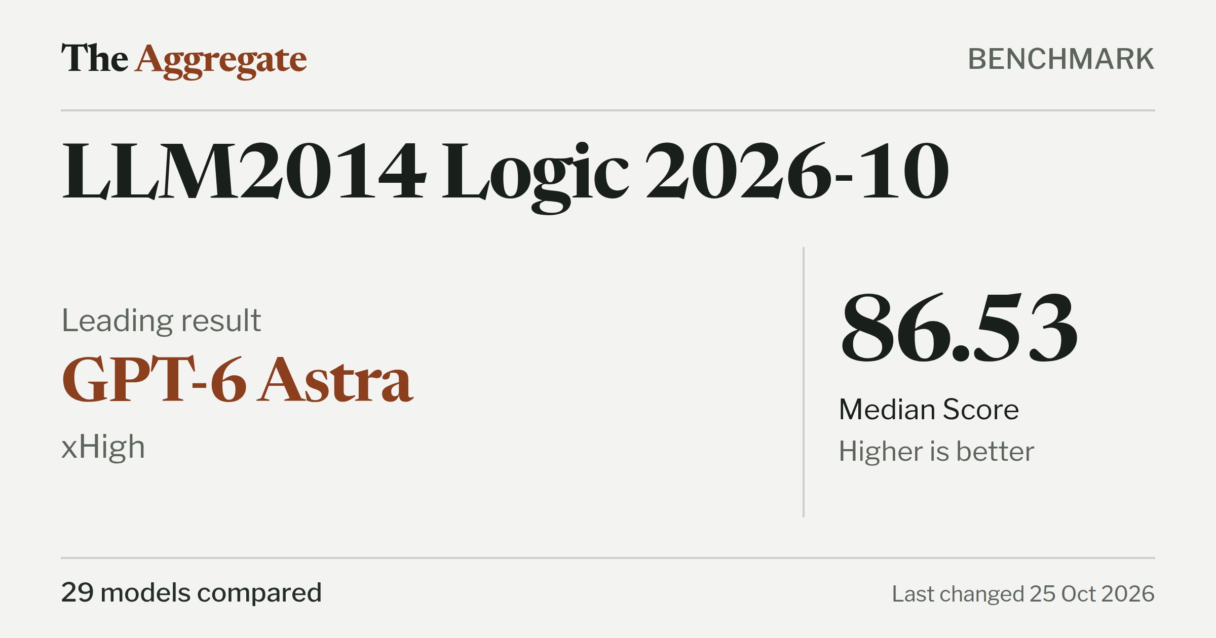 LLM2014 Logic 2026-10 Leaderboard · The Aggregate